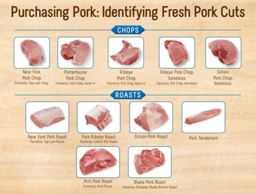 Cuts of pork for cooking--with new and former names