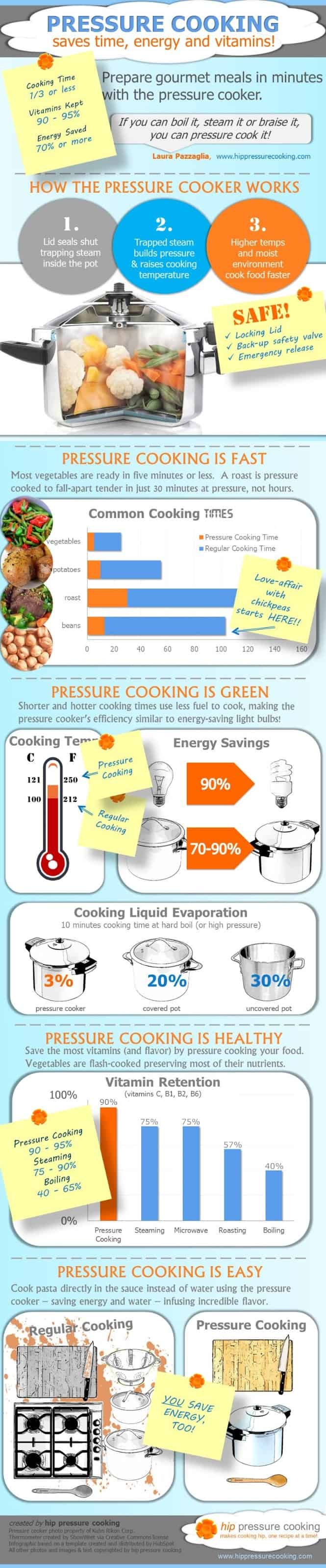 Why use a pressure cooker?&nbsp;With so many small kitchen appliances available, people often ask what the benefits are to using an Instant Pot multi-cooker. This infographic explains the benefits of cooking in a multi-cooker (Instant Pot) or electric pressure cooker.